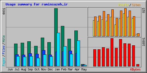 Usage summary for raminsazeh.ir